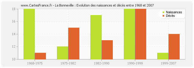 La Bonneville : Evolution des naissances et décès entre 1968 et 2007